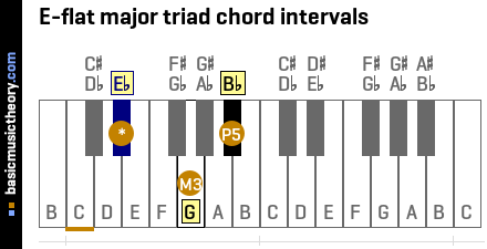 basicmusictheory.com: E-flat major triad chord