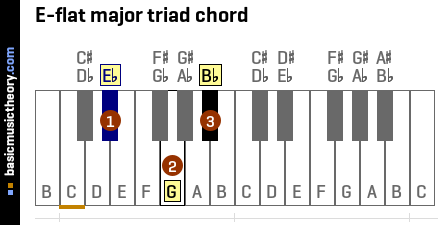 Eb Guitar Chord, Eb major triad