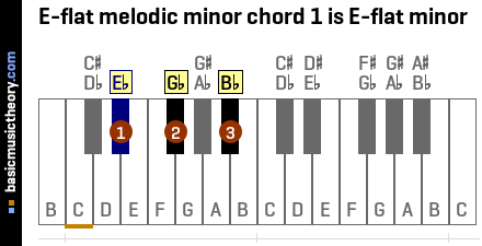 E-flat melodic minor chord 1 is E-flat minor