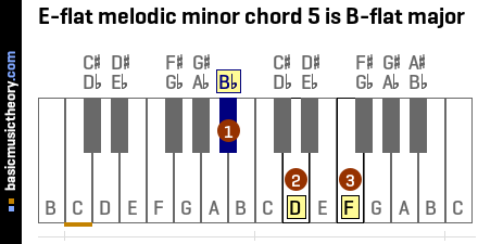 E-flat melodic minor chord 5 is B-flat major