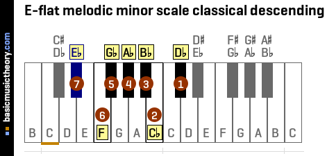 E-flat melodic minor scale classical descending