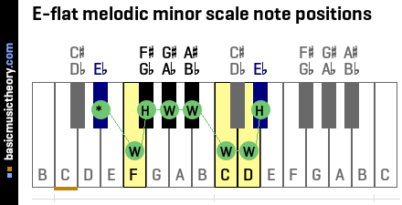 E-flat melodic minor scale note positions