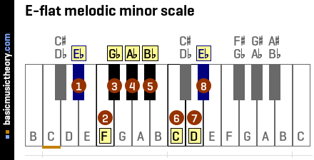 E-flat melodic minor scale