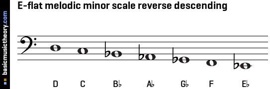 Basicmusictheory Com E Flat Melodic Minor Scale