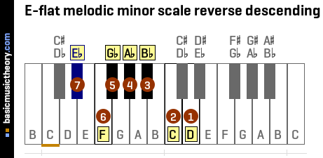 E-flat melodic minor scale reverse descending