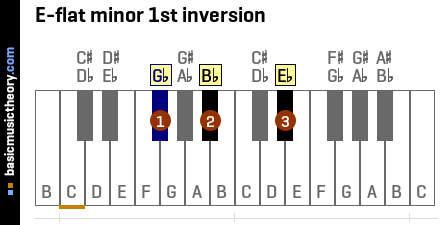 E-flat minor 1st inversion