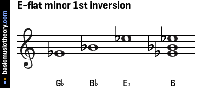 E-flat minor 1st inversion