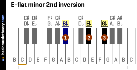 E-flat minor 2nd inversion