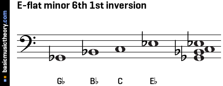 E-flat minor 6th 1st inversion