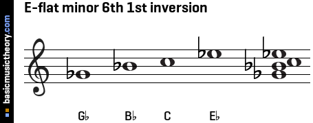 E-flat minor 6th 1st inversion