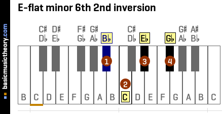 E-flat minor 6th 2nd inversion