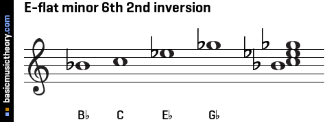 E-flat minor 6th 2nd inversion