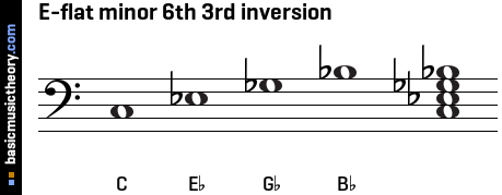 E-flat minor 6th 3rd inversion