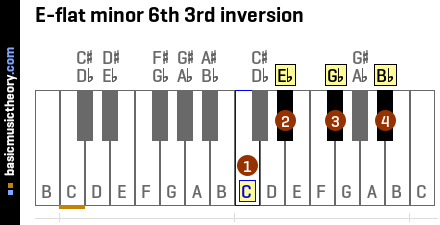 E-flat minor 6th 3rd inversion