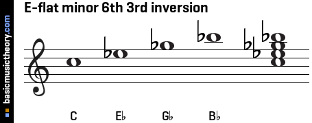 E-flat minor 6th 3rd inversion