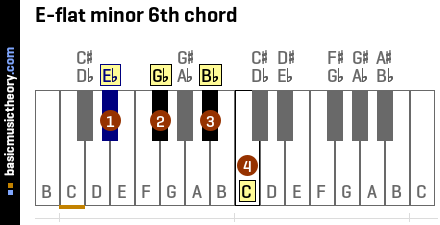 E-flat minor 6th chord