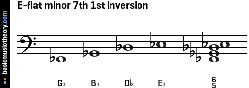 E-flat minor 7th 1st inversion