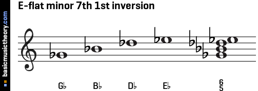 E-flat minor 7th 1st inversion