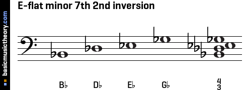 E-flat minor 7th 2nd inversion