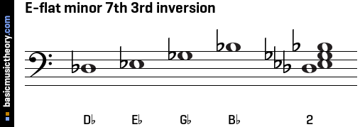 E-flat minor 7th 3rd inversion