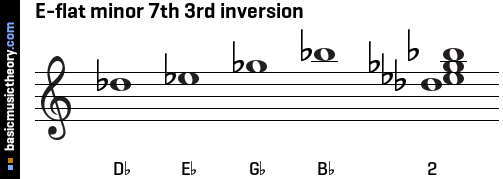 E-flat minor 7th 3rd inversion