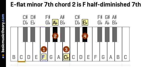 E-flat minor 7th chord 2 is F half-diminished 7th
