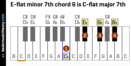 E-flat minor 7th chord 6 is C-flat major 7th
