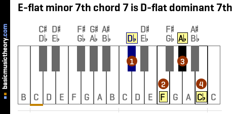 E-flat minor 7th chord 7 is D-flat dominant 7th