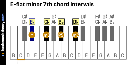 E-flat minor 7th chord intervals