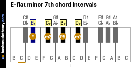 eb chord piano