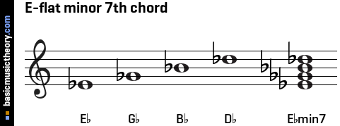 E-flat minor 7th chord