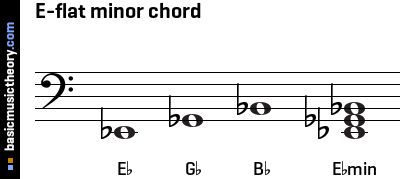 E-flat minor chord