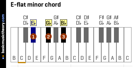 E-flat minor chord