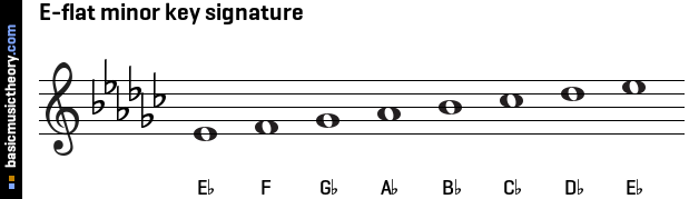 E-flat minor key signature