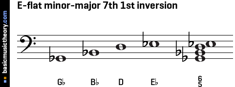 E-flat minor-major 7th 1st inversion