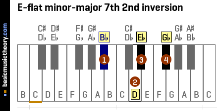 E-flat minor-major 7th 2nd inversion