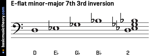 E-flat minor-major 7th 3rd inversion