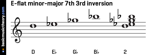 E-flat minor-major 7th 3rd inversion