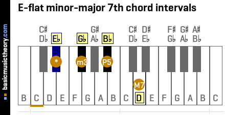 E-flat minor-major 7th chord intervals