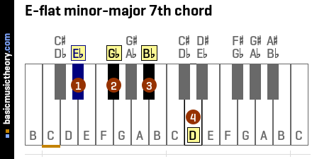 E-flat minor-major 7th chord