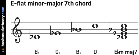 Key of E flat minor, chords