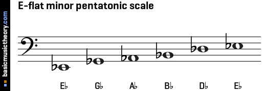 E-flat minor pentatonic scale