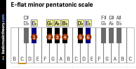 E-flat minor pentatonic scale