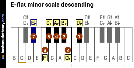 E-flat minor scale descending