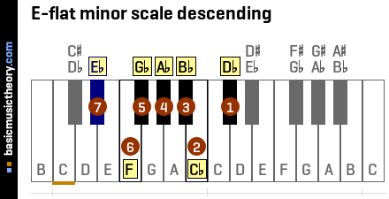 Scales in the Key of E-Flat