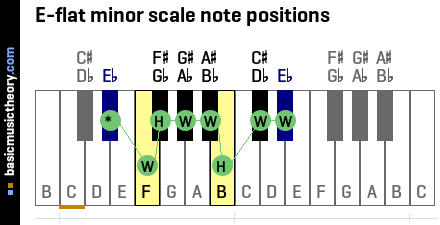 E-flat minor scale note positions