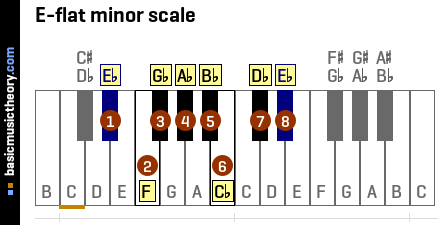 Basicmusictheory Com E Flat Natural Minor Scale