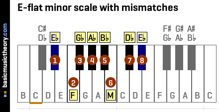 E-flat minor scale with mismatches