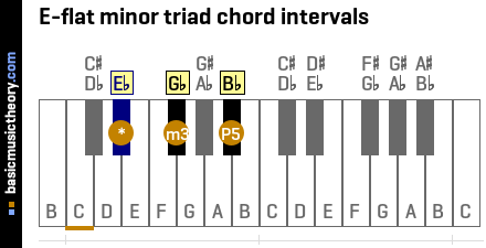 E-flat minor triad chord intervals
