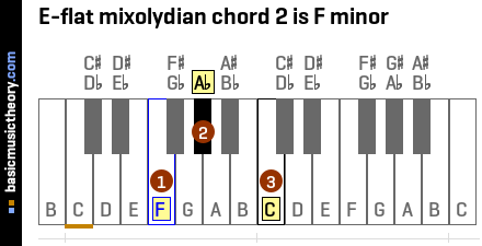 E-flat mixolydian chord 2 is F minor